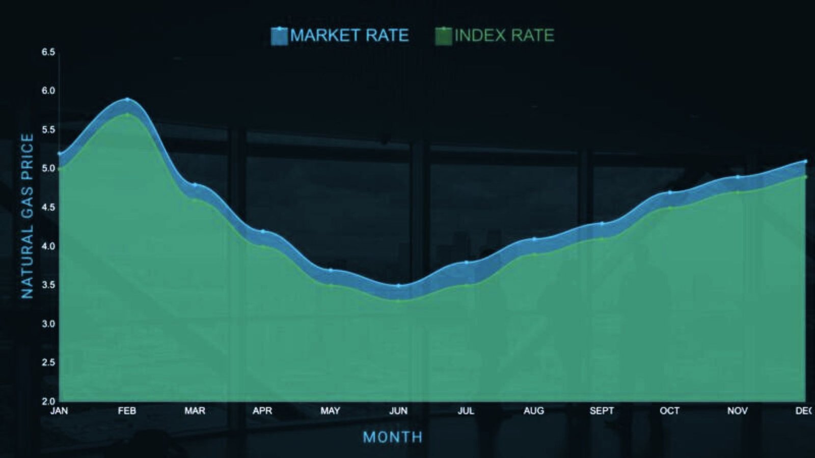 Index Natural Gas Rates