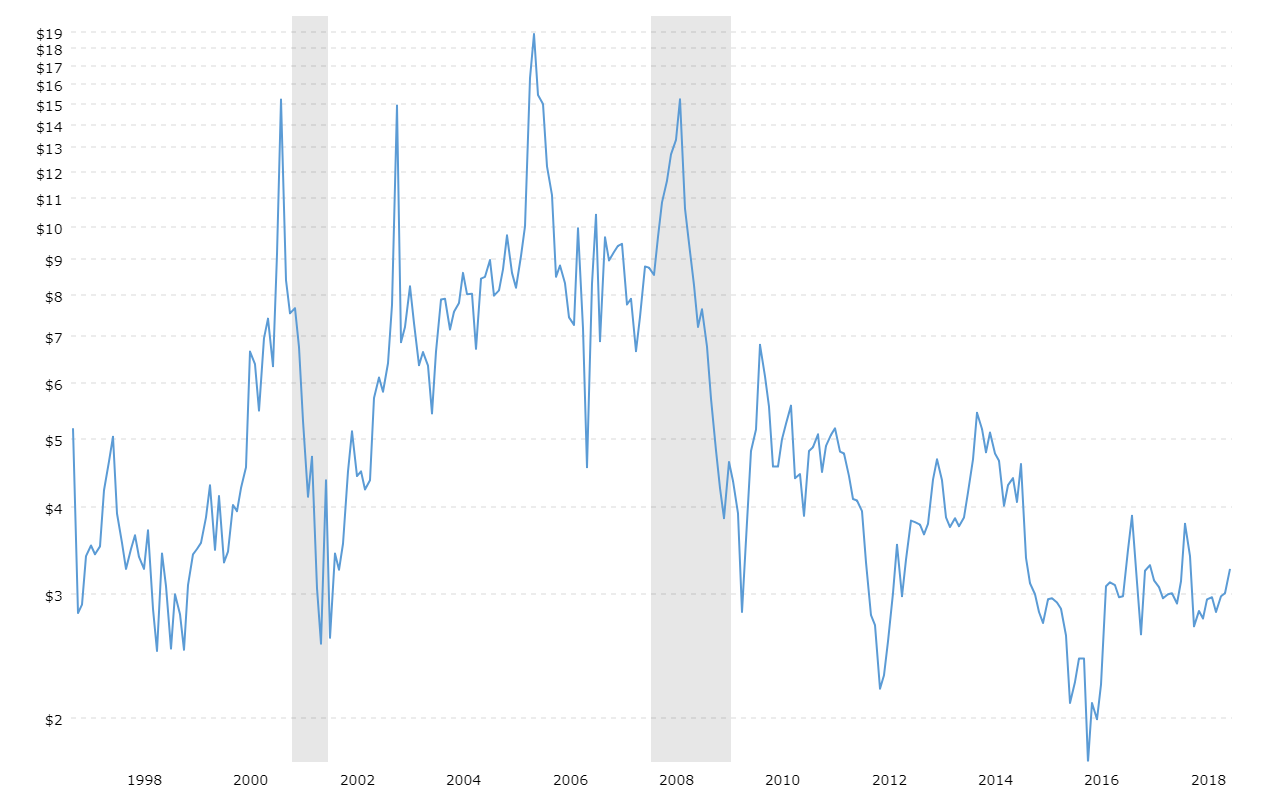 Natural Gas Prices