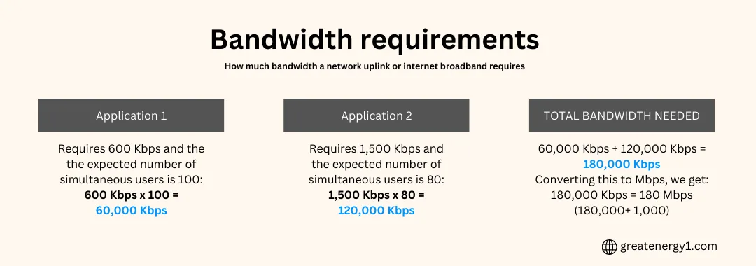 How to Calculate Bandwidth Requirements