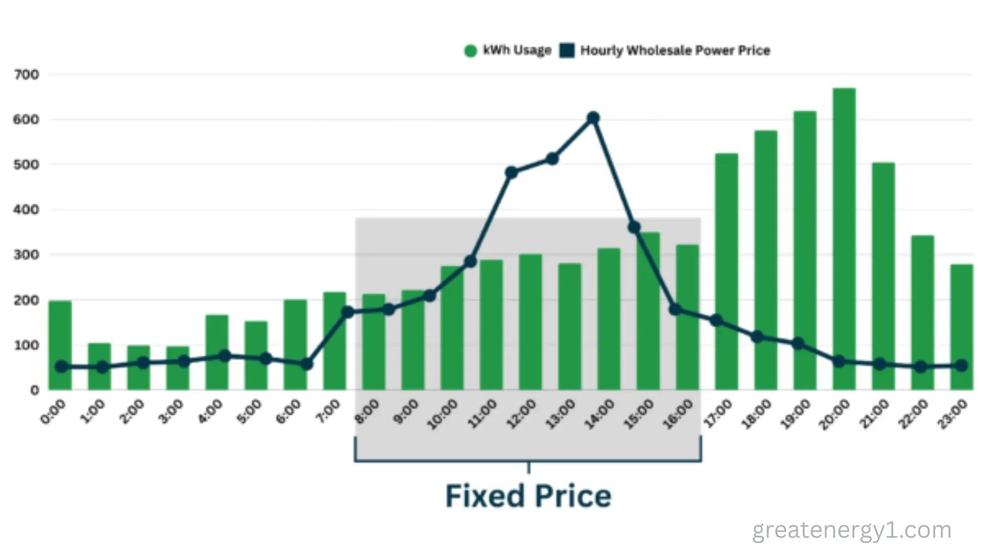 How Time-Of-Use Impacts Commercial Electricity Costs
